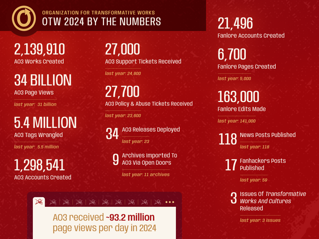 OTW 2024 by the Numbers