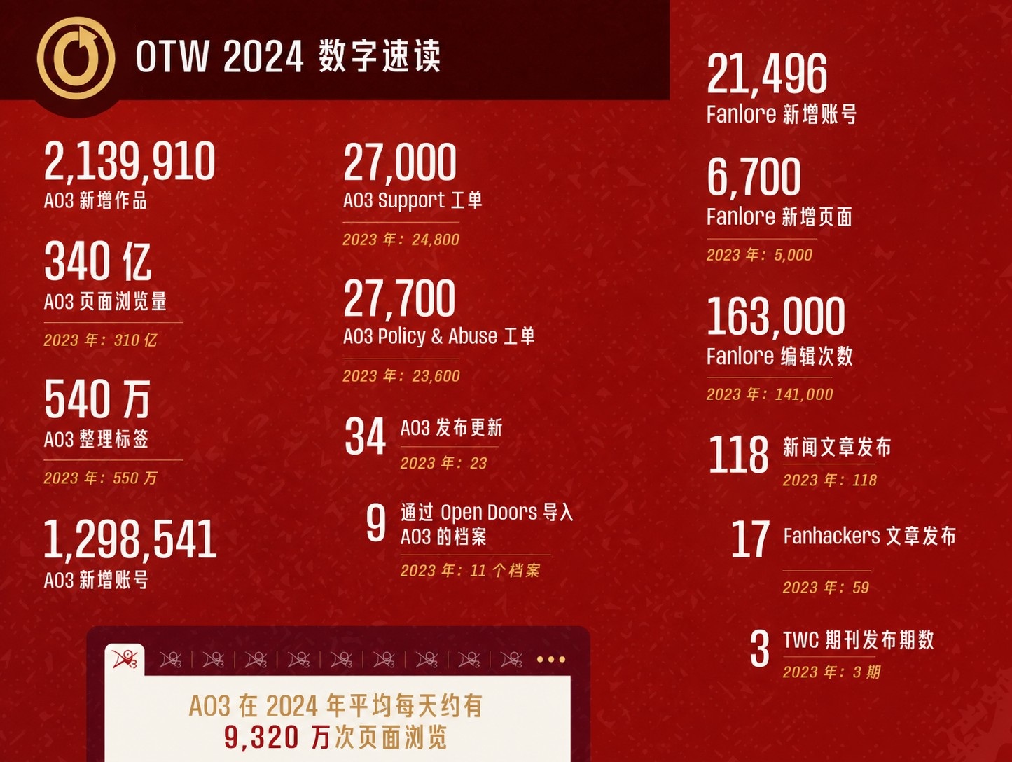 OTW 2024 数字速读